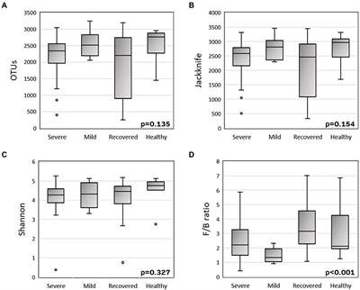 Gut microbiota profile of COVID-19 patients: Prognosis and risk stratification (MicroCOVID-19 study)